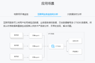 云數(shù)據(jù)庫TencntDB for CTSDB 構(gòu)建高效可靠的互聯(lián)網(wǎng)數(shù)據(jù)服務新基石